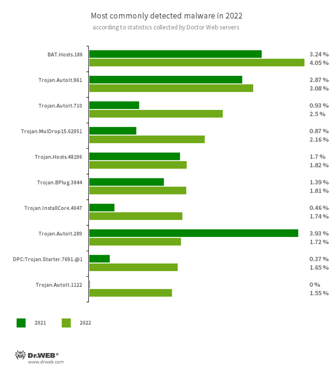 Rapport de Dr web