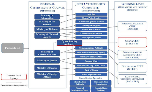 architecture cyversecurity Ghana